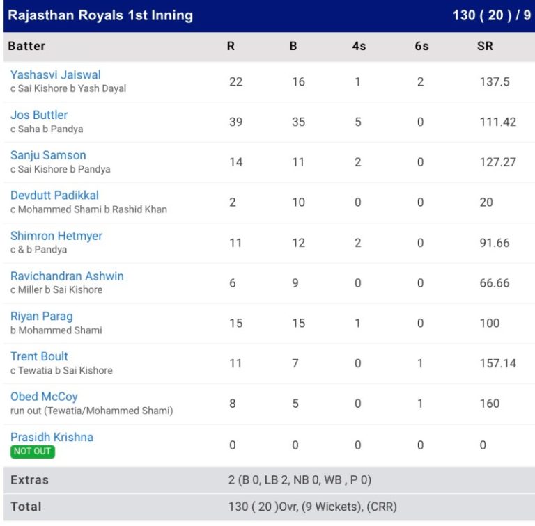 Scorecard Ipl 2023 The Free Media The Free Media